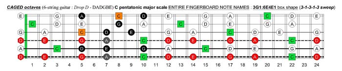 C pentatonic major scale (31313 sweep pattern) - 3G1:6E4E1 box shape